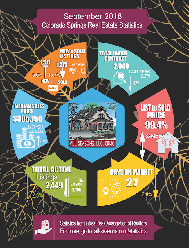 September 2018 Colorado Springs Real Estate Statistics and Local